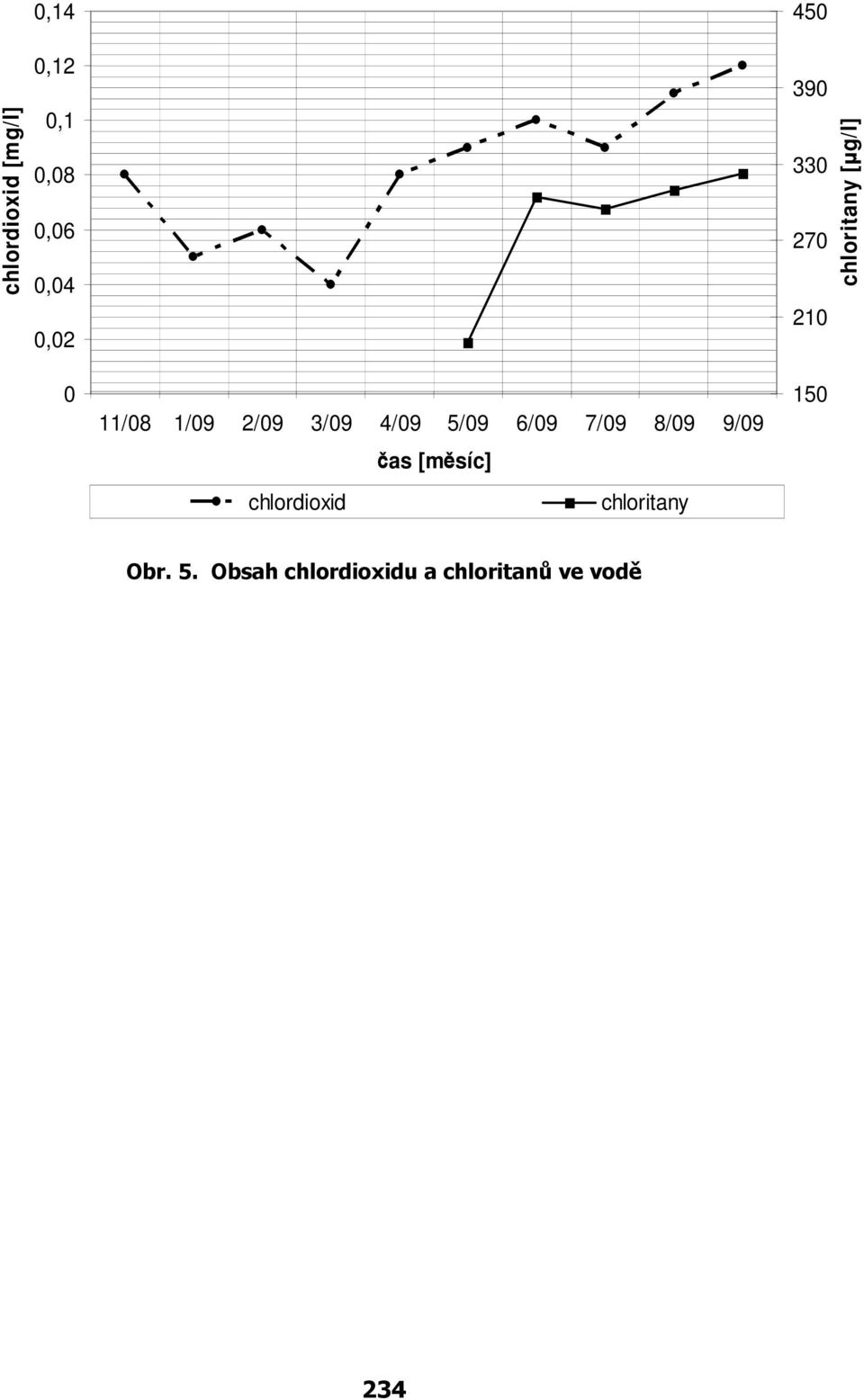 chloritany 45 39 33 27 21 15 chloritany [µg/l]