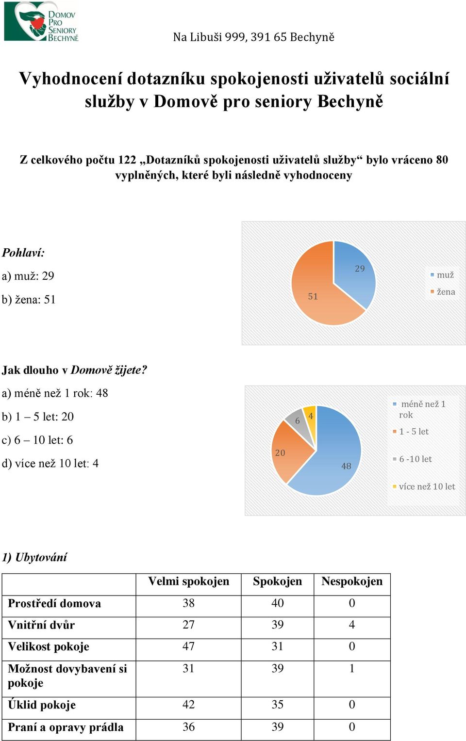 a) méně ž 1 rok: 48 b) 1 5 let: 20 c) 6 10 let: 6 d) více ž 10 let: 4 20 6 4 rok méně ž 1 48 1-5 let 6-10 let více ž 10 let 1) Ubytování