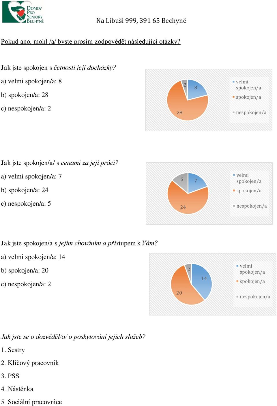 a) : 8 b) : 28 2 8 c) : 2 28 Jak jste / s cenami za její práci?