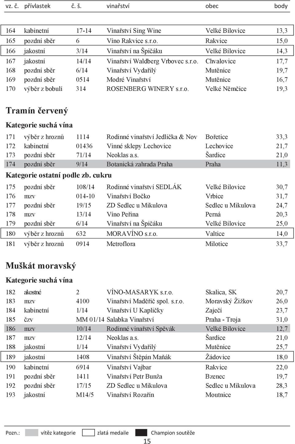 s. Šardice 21,0 174 pozdní sb r 9/14 Botanická zahrada Praha Praha 11,3 175 pozdní sb r 108/14 Rodinné vina ství SEDLÁK Velké Bílovice 30,7 176 mzv 014-10 Vina ství Bo ko Vrbice 31,7 177 pozdní sb r