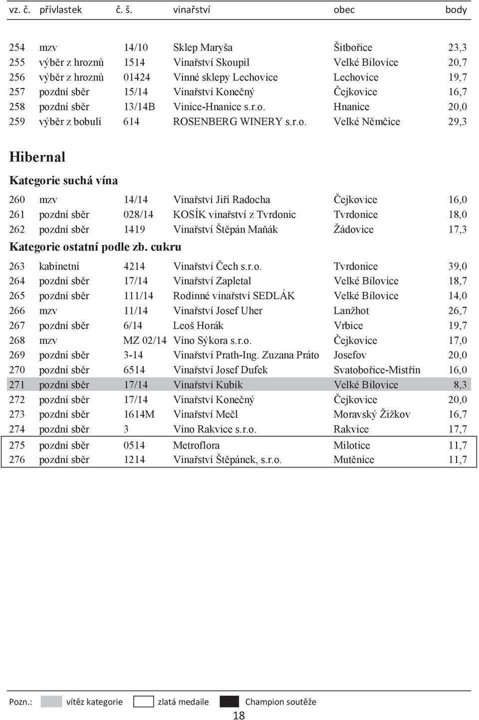 ejkovice 16,0 261 pozdní sb r 028/14 KOSÍK vina ství z Tvrdonic Tvrdonice 18,0 262 pozdní sb r 1419 Vina ství Št pán Ma ák Žádovice 17,3 263 kabinetní 4214 Vina ství ech s.r.o. Tvrdonice 39,0 264