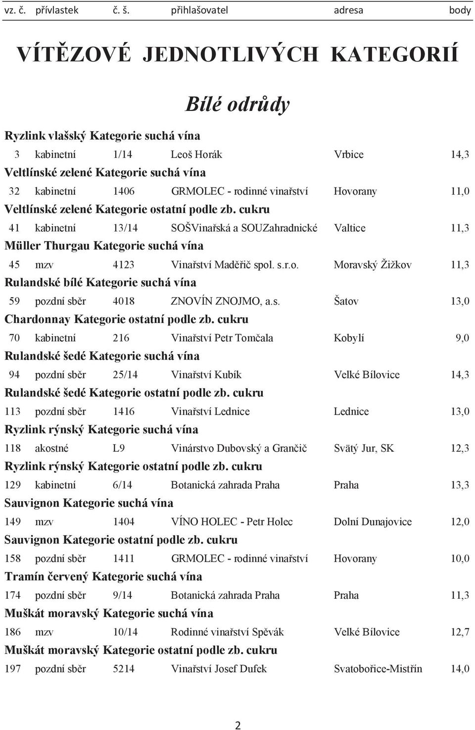 11,0 Veltlínské zelené 41 kabinetní 13/14 SOŠVinařská a SOUZahradnické Valtice 11,3 Müller Thurgau 45 mzv 4123 Vinařství Maděřič spol