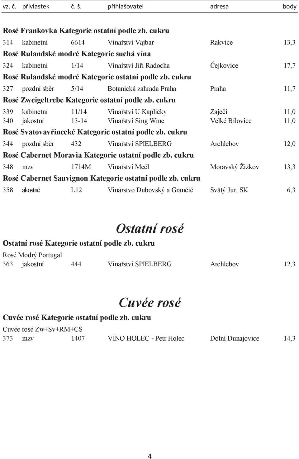 sběr 5/14 Botanická zahrada Praha Praha 11,7 Rosé Zweigeltrebe 339 kabinetní 11/14 Vinařství U Kapličky Zaječí 11,0 340 jakostní 13-14 Vinařství Sing Wine Velké Bílovice 11,0 Rosé Svatovavřinecké 344