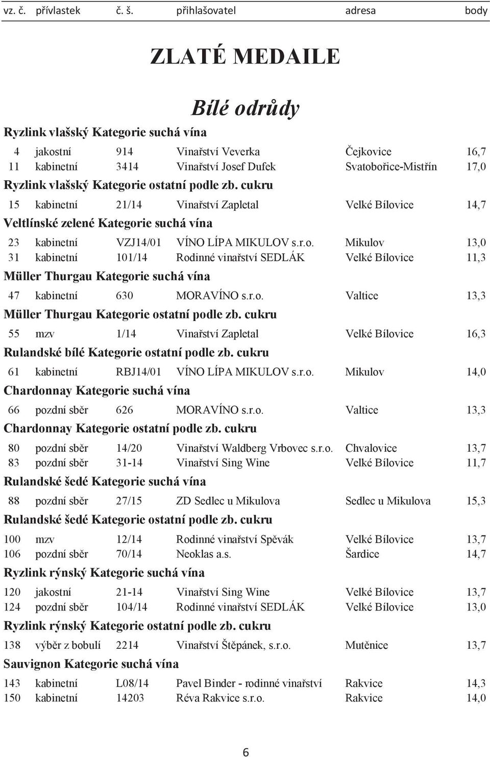 kabinetní 21/14 Vinařství Zapletal Velké Bílovice 14,7 Veltlínské zelené 23 kabinetní VZJ14/01 VÍNO LÍPA MIKULOV s.r.o. Mikulov 13,0 31 kabinetní 101/14 Rodinné vinařství SEDLÁK Velké Bílovice 11,3 Müller Thurgau 47 kabinetní 630 MORAVÍNO s.