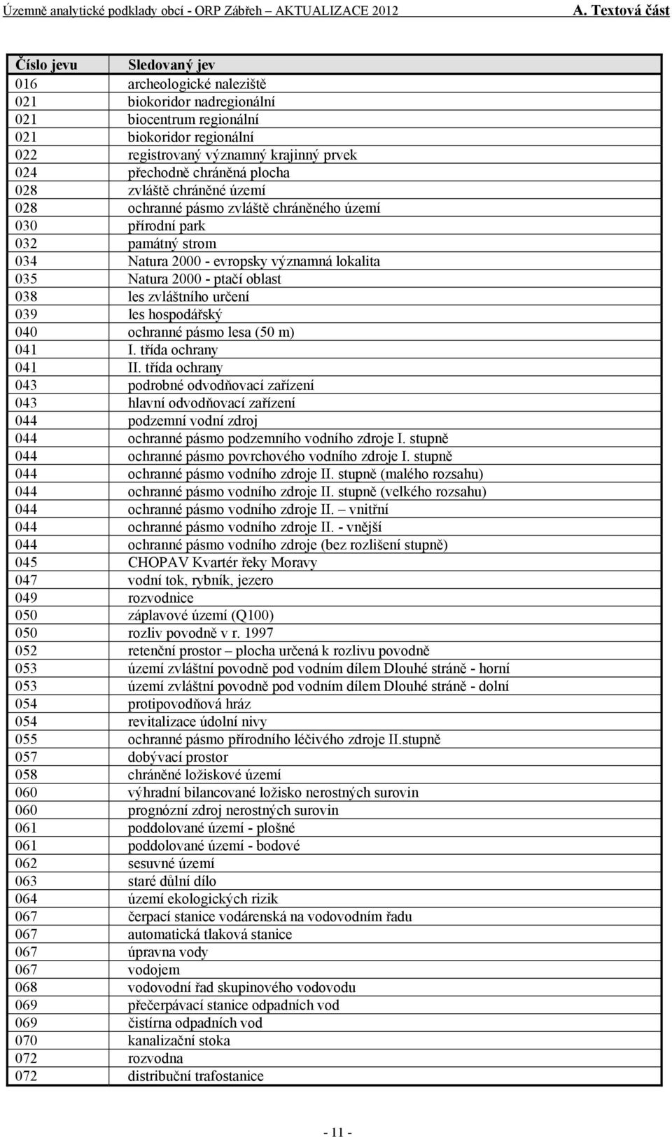 zvláštního určení 039 les hospodářský 040 ochranné pásmo lesa (50 m) 041 I. třída ochrany 041 II.