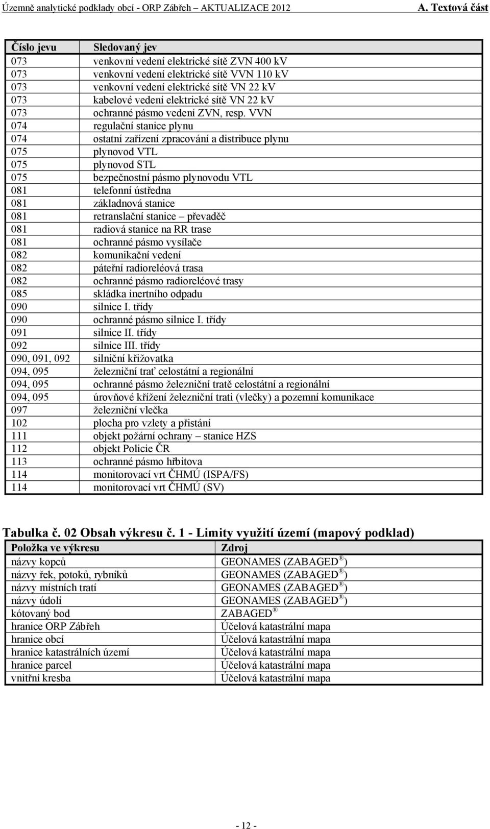 VVN 074 regulační stanice plynu 074 ostatní zařízení zpracování a distribuce plynu 075 plynovod VTL 075 plynovod STL 075 bezpečnostní pásmo plynovodu VTL 081 telefonní ústředna 081 základnová stanice