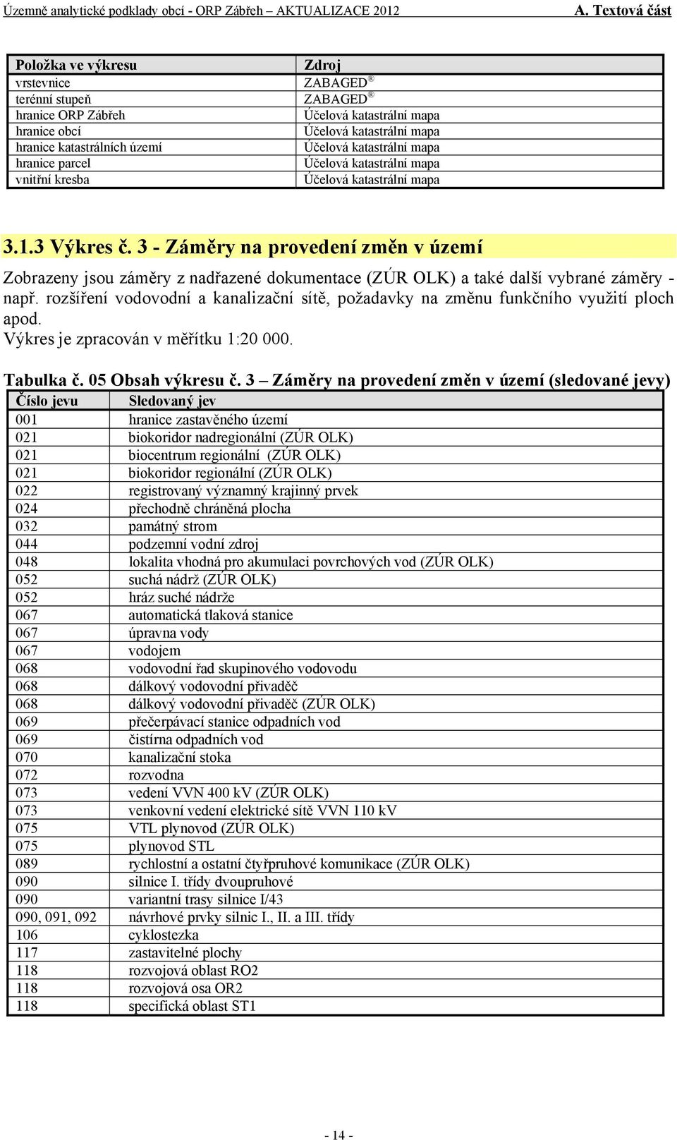 3 - Záměry na provedení změn v území Zobrazeny jsou záměry z nadřazené dokumentace (ZÚR OLK) a také další vybrané záměry - např.