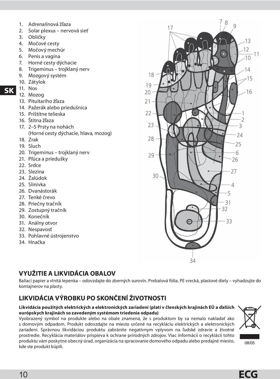 Sluch 20. Trigeminus trojklaný nerv 21. Pľúca a priedušky 22. Srdce 23. Slezina 24. Žalúdok 25. Slinivka 26. Dvanástorák 27. Tenké črevo 28. Priečny tračník 29. Zostupný tračník 30. Konečník 31.