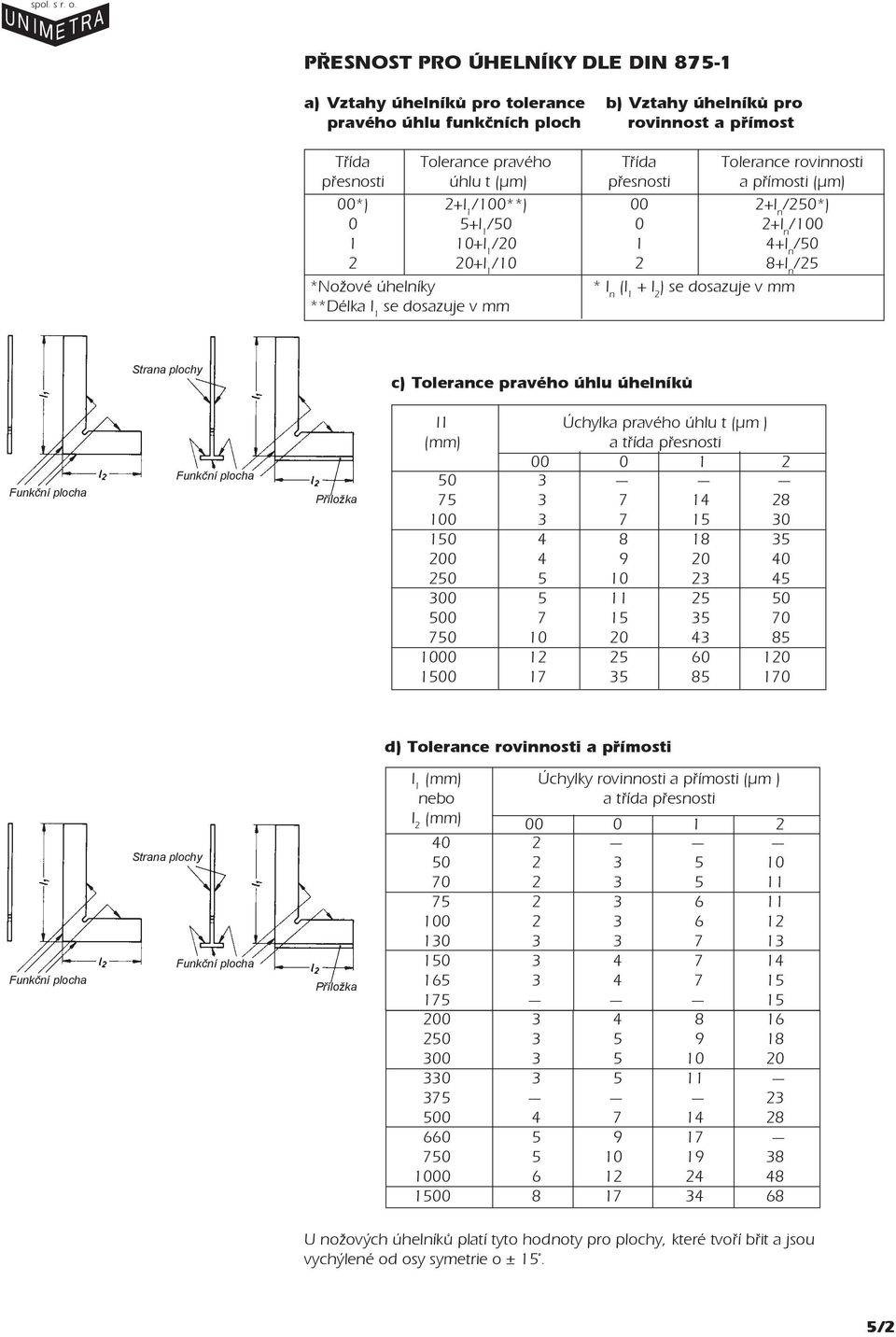 rovinnosti pøesnosti úhlu t (µm) pøesnosti a pøímosti (µm) 00*) +l 1 /0**) 00 +l n /0*) 0 +l 1 /0 0 +l n /0 1 +l 1 /0 1 +l n /0 0+l 1 / 8+l n / * Nožové úhelníky * l n (l 1 + l ) se dosazuje v mm **