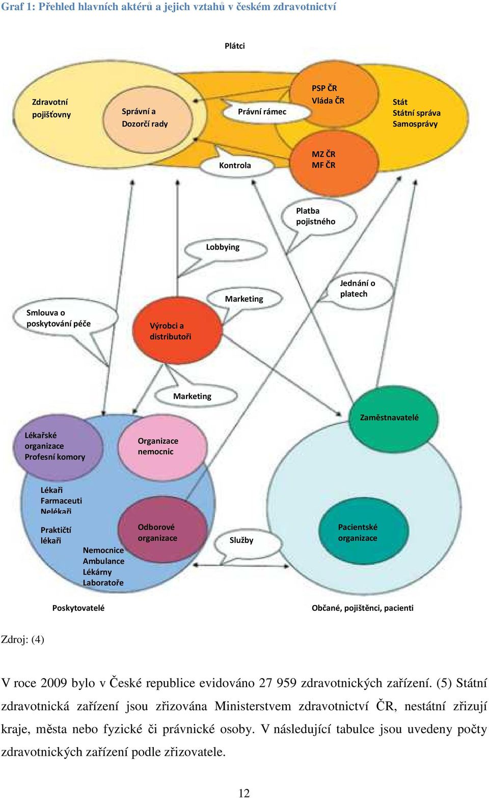 Farmaceuti Nelékaři Praktičtí lékaři Nemocnice Ambulance Lékárny Laboratoře Odborové organizace Služby Pacientské organizace Poskytovatelé Občané, pojištěnci, pacienti Zdroj: (4) V roce 2009 bylo v