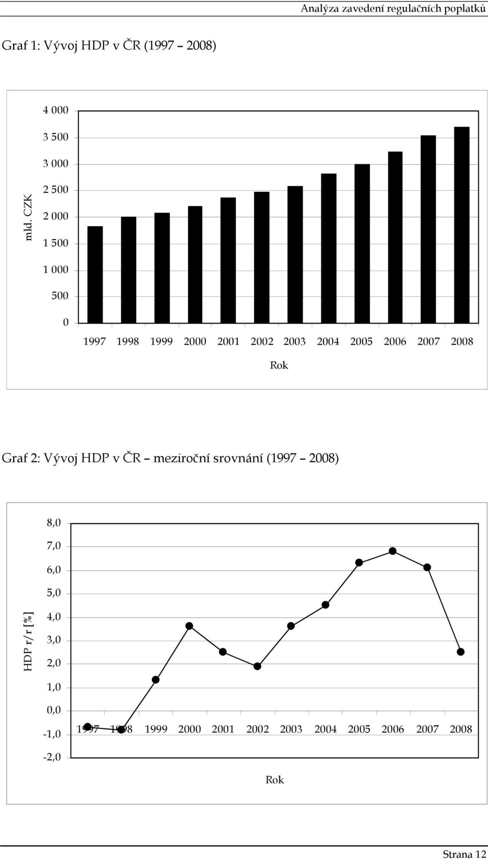 2007 2008 Rok Graf 2: Vývoj HDP v ČR meziroční srovnání (1997 2008) 8,0 7,0 6,0 5,0