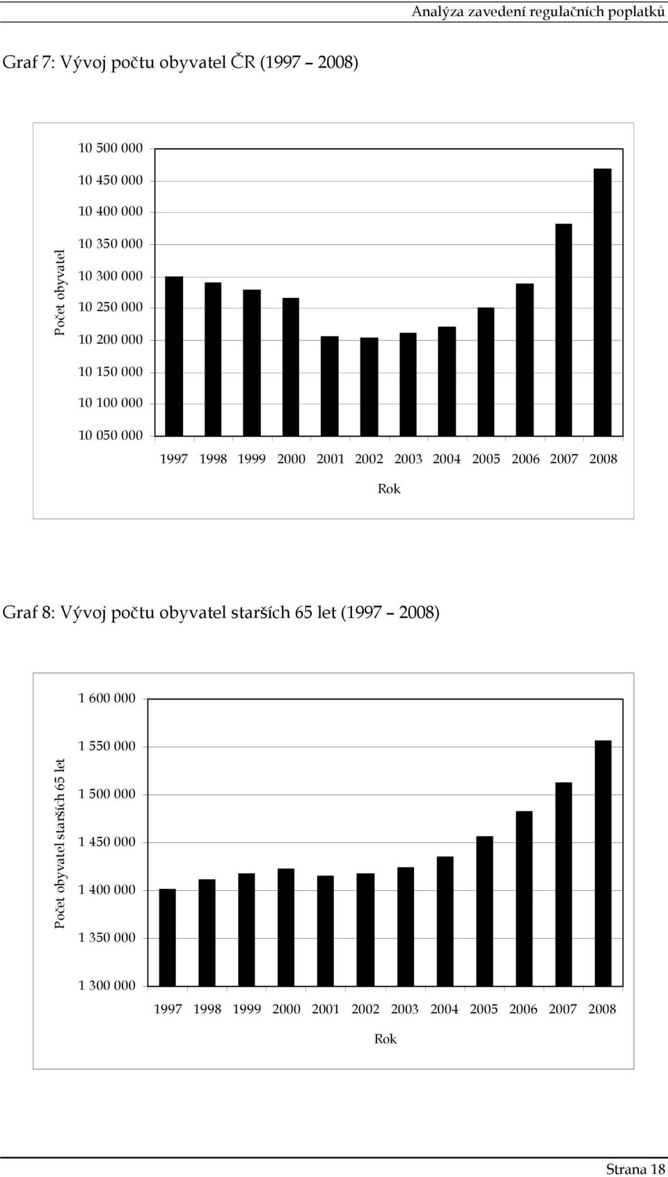 Rok Graf 8: Vývoj počtu obyvatel starších 65 let (1997 2008) 1 600 000 1 550 000 Počet obyvatel starších 65 let 1