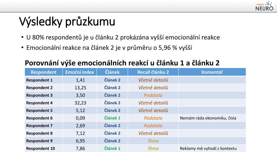 Respondent 3 3,50 Článek 2 Podstata Respondent 4 32,23 Článek 2 Včetně detailů Respondent 5 5,12 Článek 2 Včetně detailů Respondent 6 0,09 Článek 1 Podstata Nemám ráda