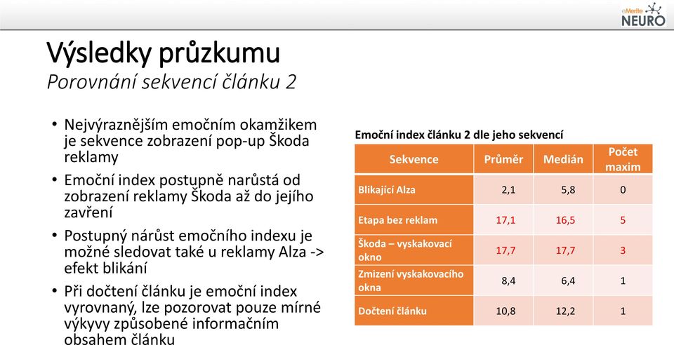 emoční index vyrovnaný, lze pozorovat pouze mírné výkyvy způsobené informačním obsahem článku Emoční index článku 2 dle jeho sekvencí Sekvence Průměr Medián