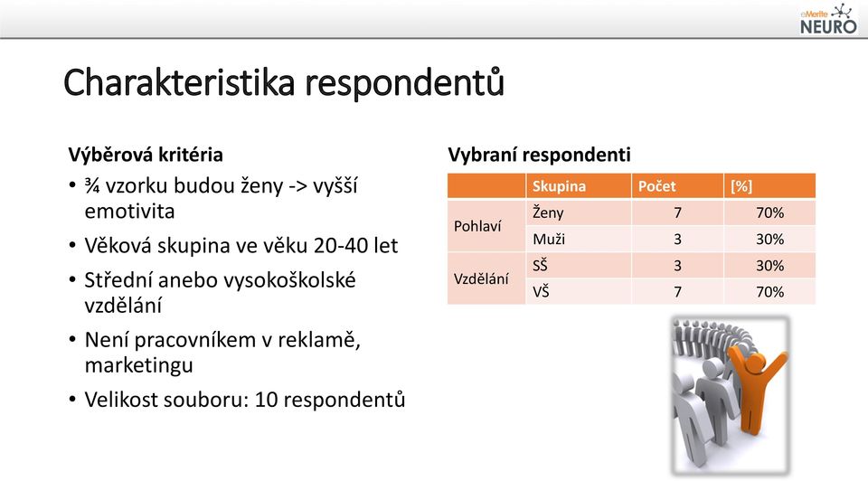 Není pracovníkem v reklamě, marketingu Velikost souboru: 10 respondentů Vybraní