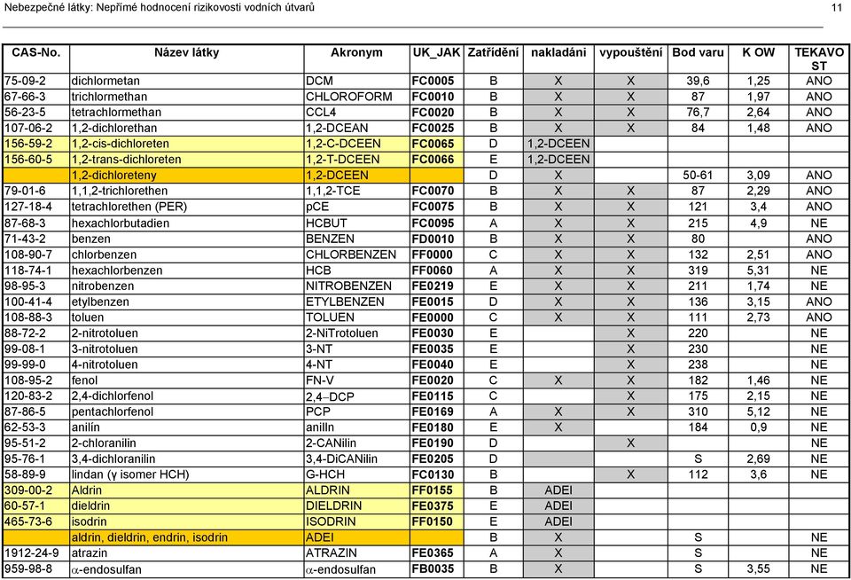 56-23-5 tetrachlormethan CCL4 FC0020 B X X 76,7 2,64 ANO 107-06-2 1,2-dichlorethan 1,2-DCEAN FC0025 B X X 84 1,48 ANO 156-59-2 1,2-cis-dichloreten 1,2-C-DCEEN FC0065 D 1,2-DCEEN 156-60-5