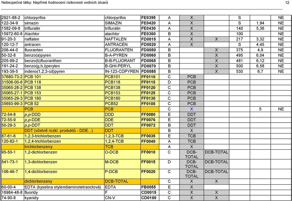 FD0050 B X 375 4,9 NE 50-32-8 benzo(a)pyren B-A-PYREN FD0060 B X 495 6,04 NE 205-99-2 benzo(b)fluoranthen B-B-FLUORANT FD0065 B X 481 6,12 NE 191-24-2 benzo(g,h,i)perylen B-GHI-PERYL FD0070 B X 500