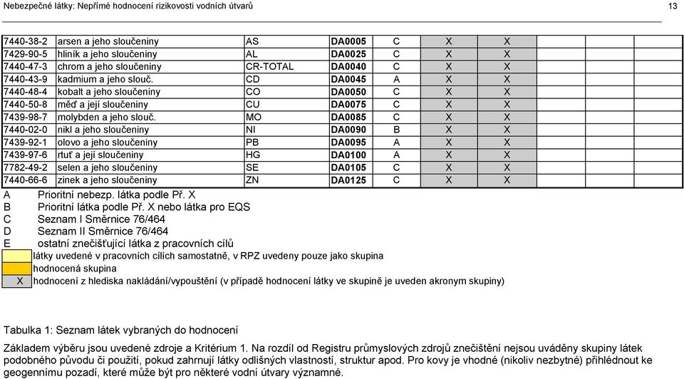 CD DA0045 A X X 7440-48-4 kobalt a jeho sloučeniny CO DA0050 C X X 7440-50-8 měď a její sloučeniny CU DA0075 C X X 7439-98-7 molybden a jeho slouč.