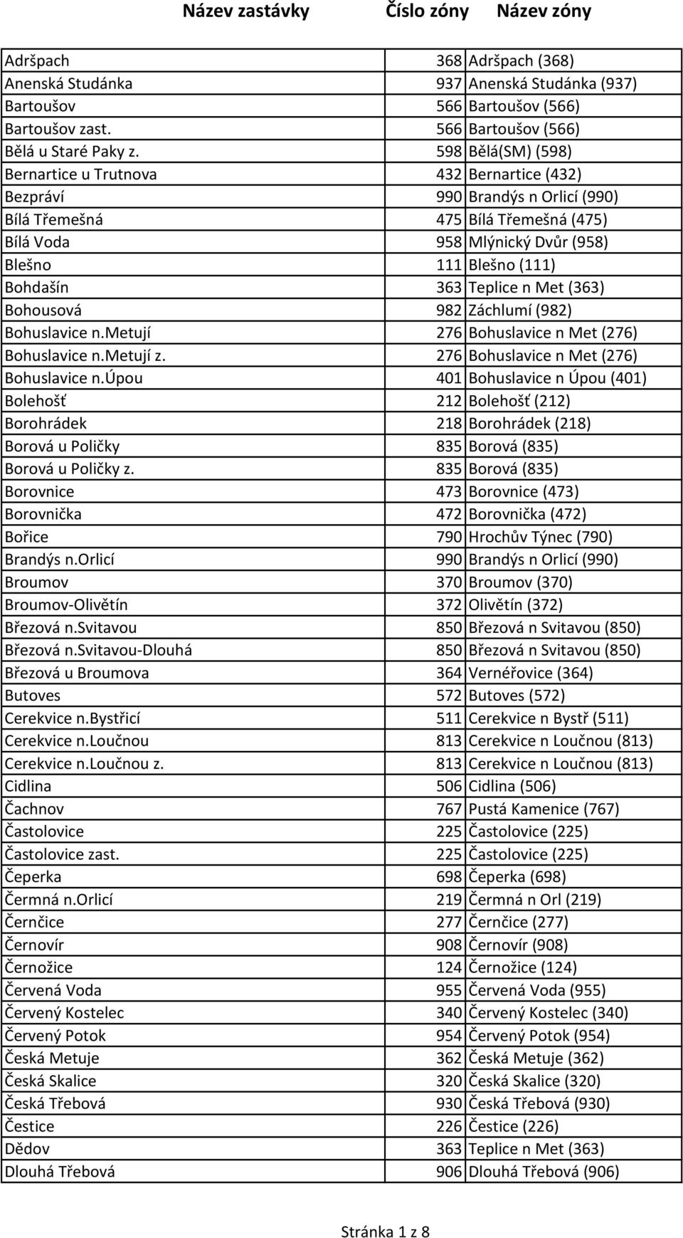 Bohdašín 363 Teplice n Met (363) Bohousová 982 Záchlumí (982) Bohuslavice n.metují 276 Bohuslavice n Met (276) Bohuslavice n.