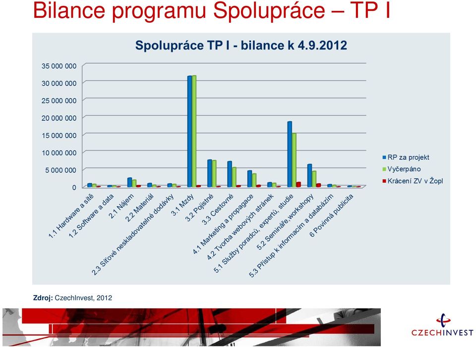 Spolupráce TP