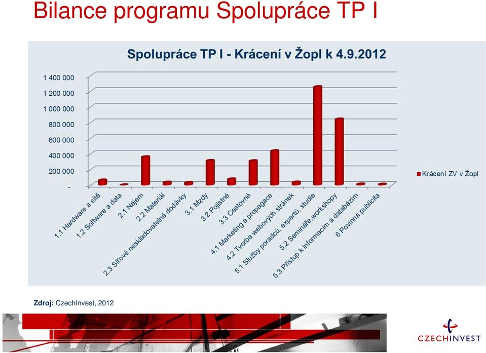 Spolupráce TP