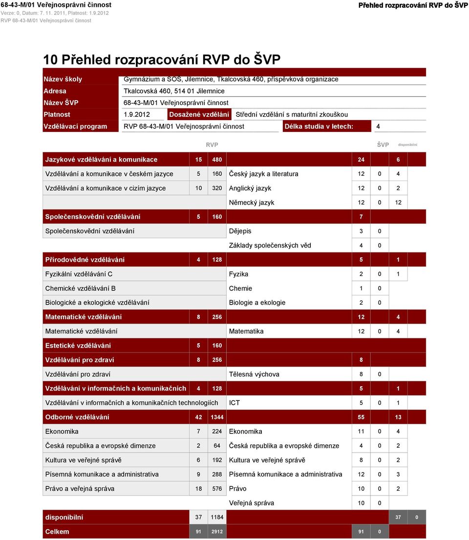 českém jazyce 5 160 Český jazyk a 12 0 4 Vzdělávání a komunikace v cizím jazyce 10 320 Anglický jazyk 12 0 2 Německý jazyk 12 0 12 Společenskovědní vzdělávání 5 160 7 Společenskovědní vzdělávání