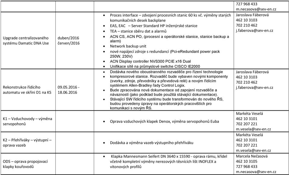 výměny starých komunikačních desek backplane EAS, EAC Server Standard HP inženýrské stanice TEA stanice sběru dat a alarmů ACN CS, ACN PO, (procesní a operátorské stanice, stanice backup a alarm)