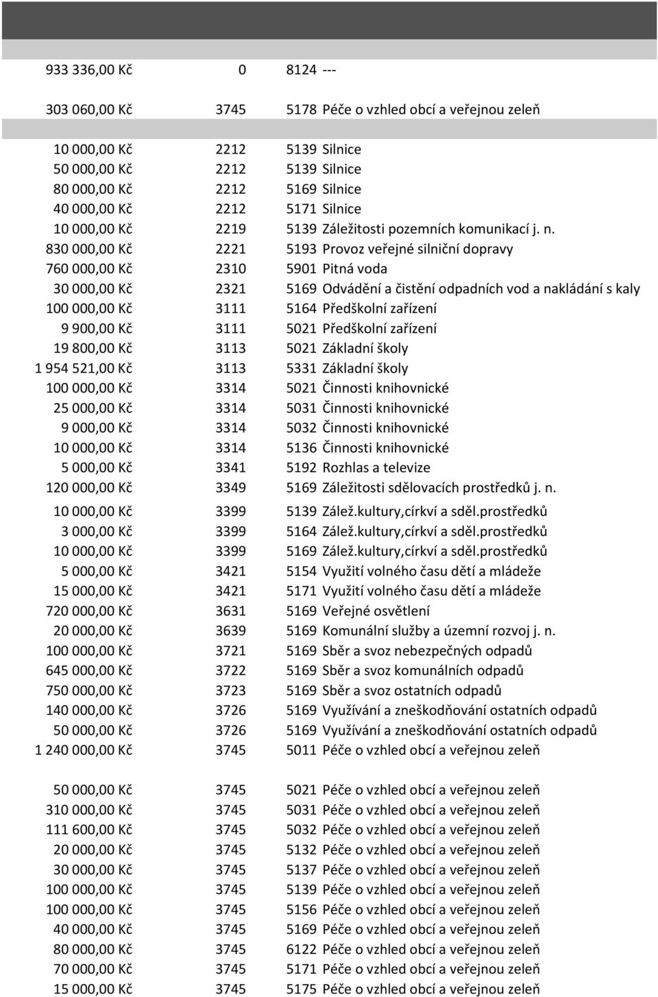 830 000,00 Kč 2221 5193 Provoz veřejné silniční dopravy 760 000,00 Kč 2310 5901 Pitná voda 30 000,00 Kč 2321 5169 Odvádění a čistění odpadních vod a nakládání s kaly 100 000,00 Kč 3111 5164