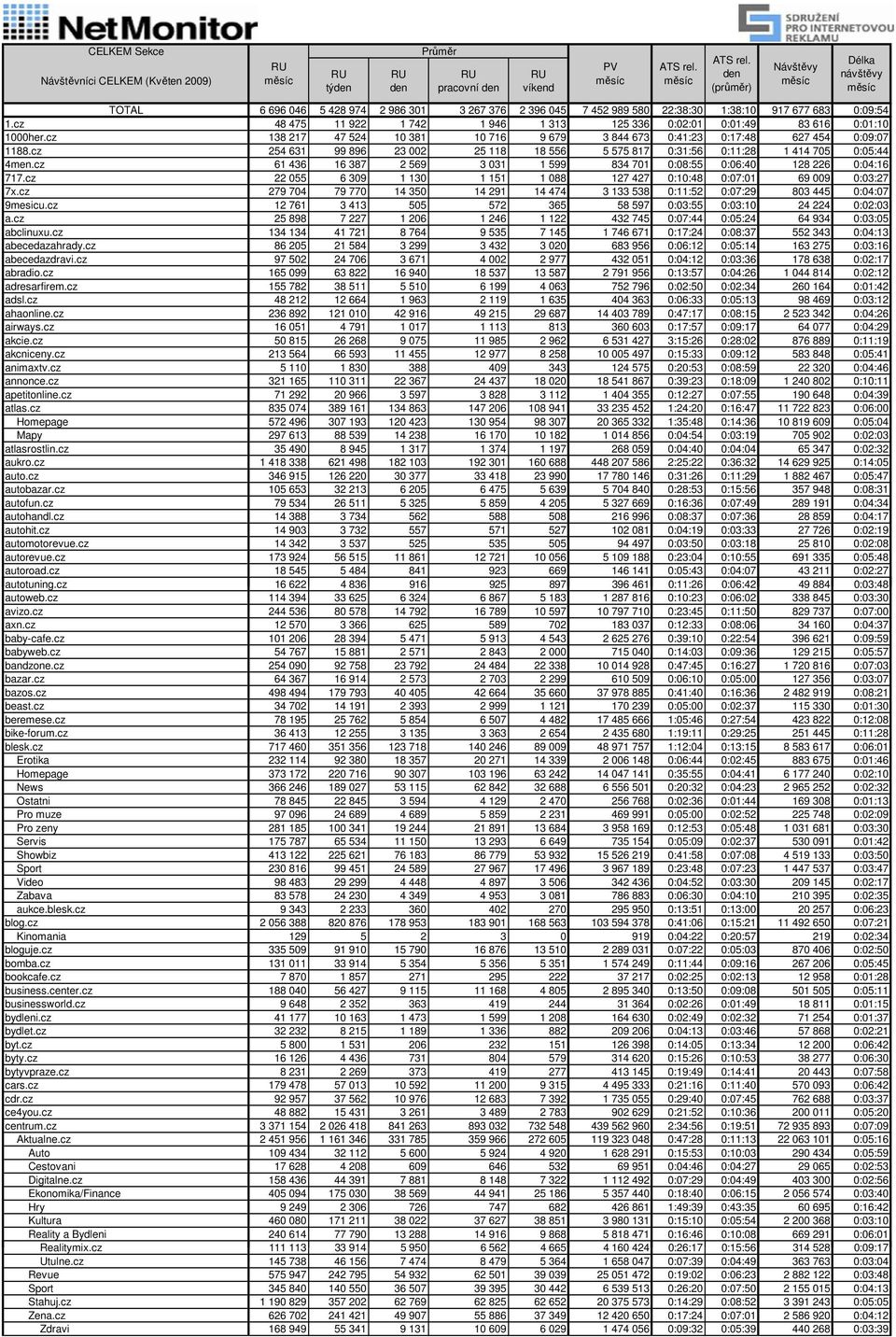 cz 254 631 99 896 23 002 25 118 18 556 5 575 817 0:31:56 0:11:28 1 414 705 0:05:44 4men.cz 61 436 16 387 2 569 3 031 1 599 834 701 0:08:55 0:06:40 128 226 0:04:16 717.