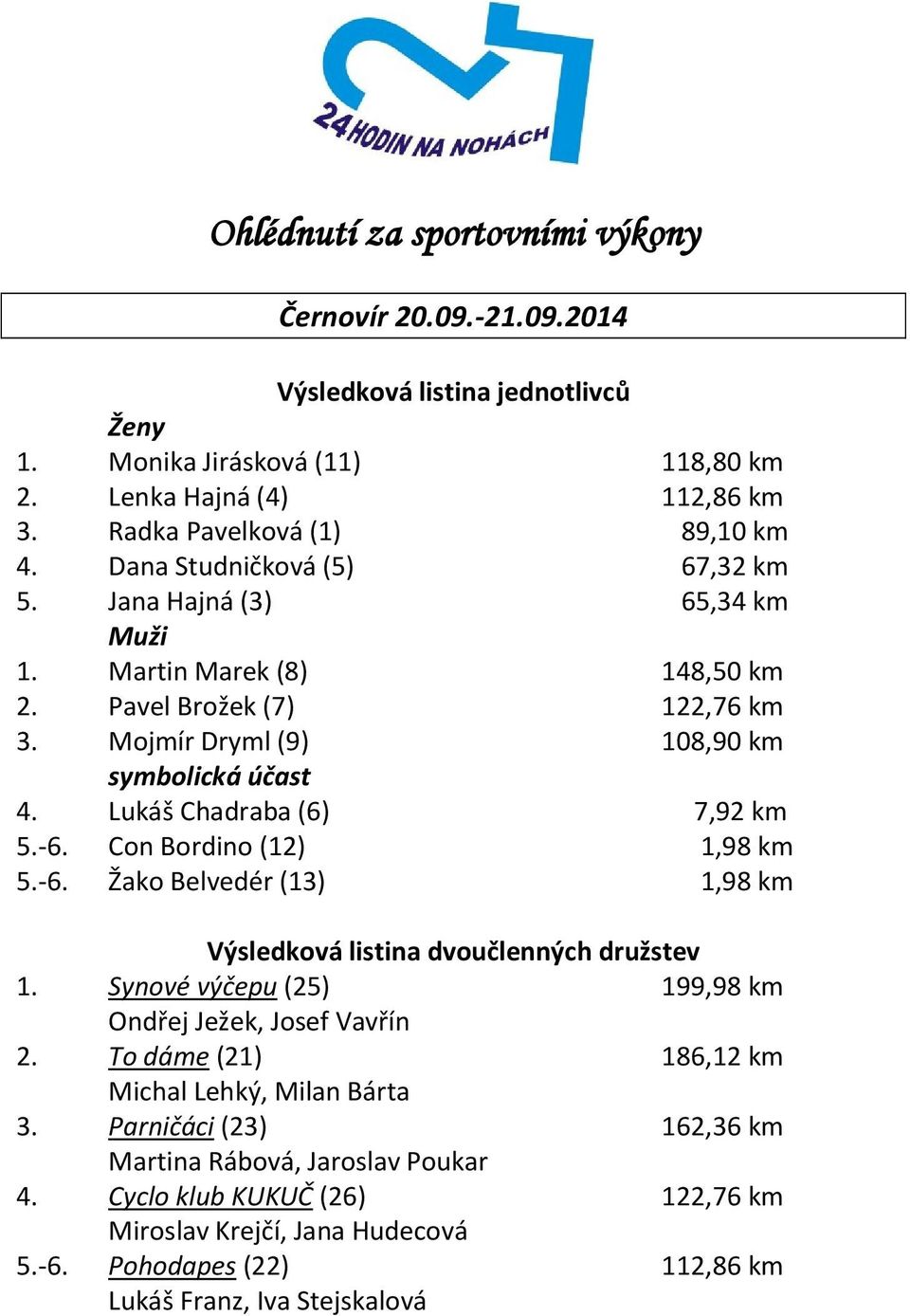 Lukáš Chadraba (6) 7,92 km 5.-6. Con Bordino (12) 1,98 km 5.-6. Žako Belvedér (13) 1,98 km Výsledková listina dvoučlenných družstev 1. Synové výčepu (25) 199,98 km Ondřej Ježek, Josef Vavřín 2.