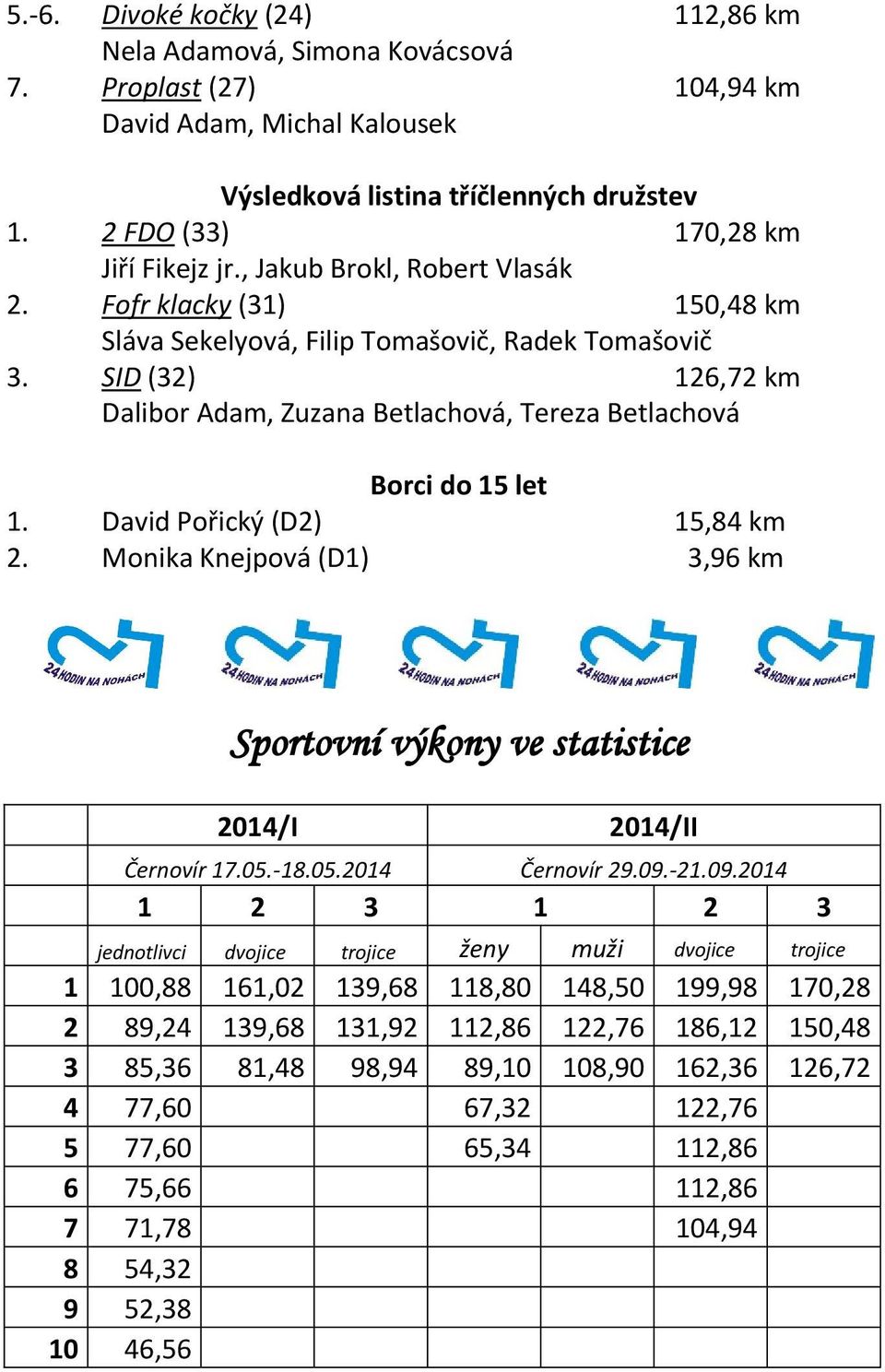 David Pořický (D2) 15,84 km 2. Monika Knejpová (D1) 3,96 km Sportovní výkony ve statistice 2014/I 2014/II Černovír 17.05.-18.05.2014 Černovír 29.09.