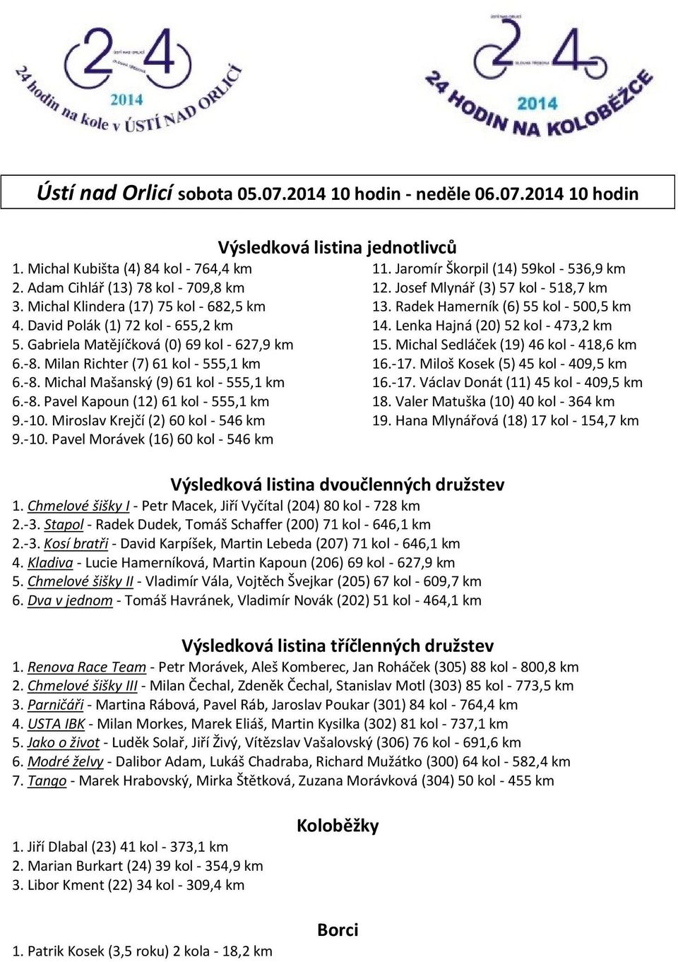 -10. Miroslav Krejčí (2) 60 kol - 546 km 9.-10. Pavel Morávek (16) 60 kol - 546 km Výsledková listina jednotlivců Výsledková listina dvoučlenných družstev 1.