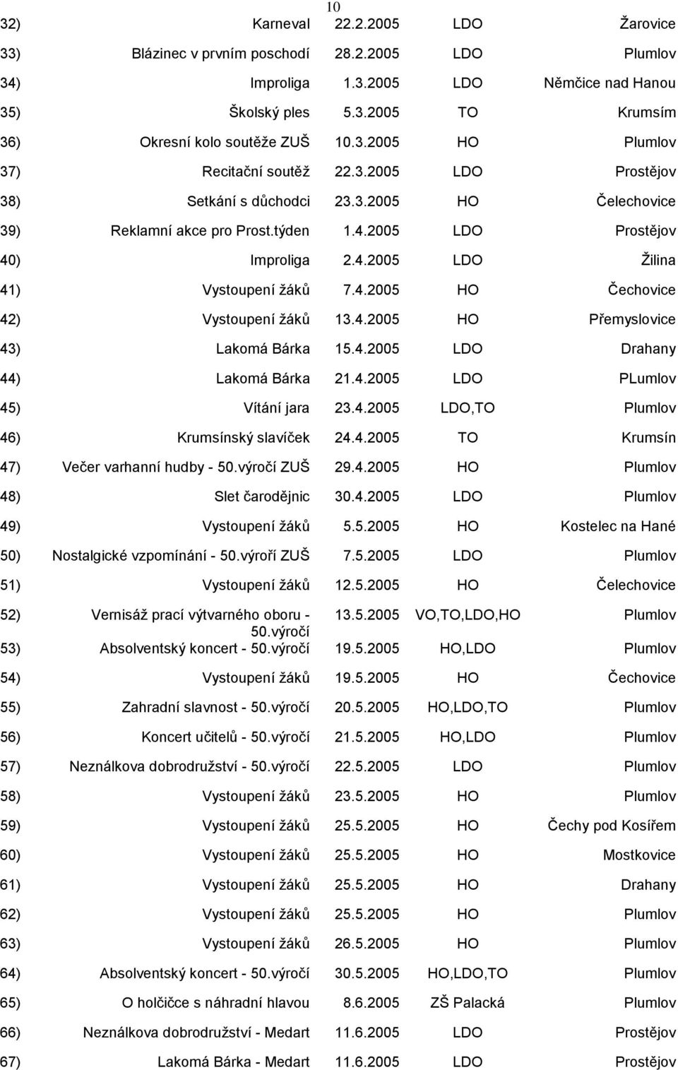 4.2005 HO Čechovice 42) Vystoupení ţáků 13.4.2005 HO Přemyslovice 43) Lakomá Bárka 15.4.2005 LDO Drahany 44) Lakomá Bárka 21.4.2005 LDO PLumlov 45) Vítání jara 23.4.2005 LDO,TO Plumlov 46) Krumsínský slavíček 24.