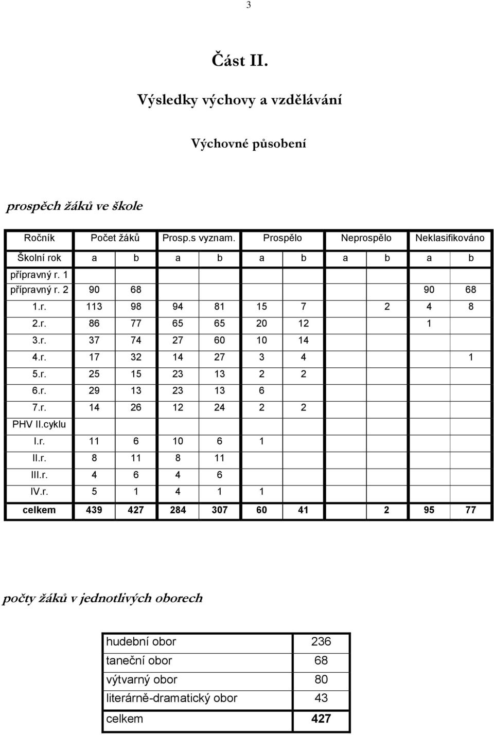 r. 37 74 27 60 10 14 4.r. 17 32 14 27 3 4 1 5.r. 25 15 23 13 2 2 6.r. 29 13 23 13 6 7.r. 14 26 12 24 2 2 PHV II.cyklu I.r. 11 6 10 6 1 II.r. 8 11 8 11 III.