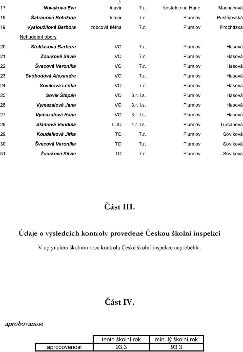 r.II.s. Plumlov Hasová 26 Vymazalová Jana VO 3.r.II.s. Plumlov Hasová 27 Vymazalová Hana VO 3.r.II.s. Plumlov Hasová 28 Slámová Vendula LDO 4.r.II.s. Plumlov Turčanová 29 Koudelková Jitka TO 7.r. Plumlov Sovíková 30 Švecová Veronika TO 7.