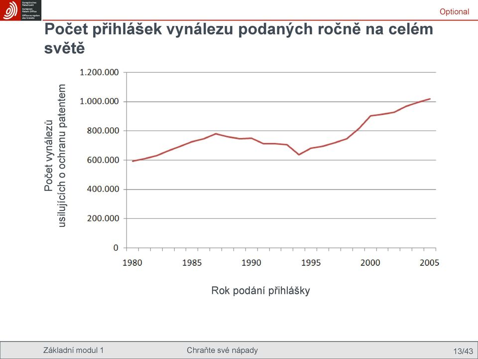 ročně na celém světě Optional Rok podání