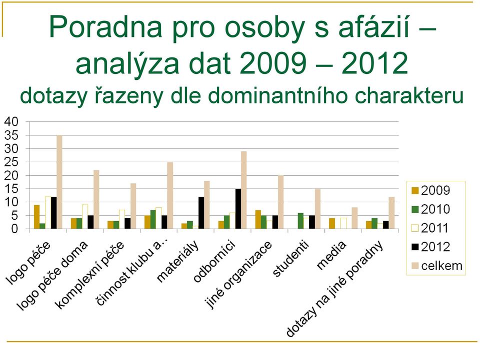 2009 2012 dotazy