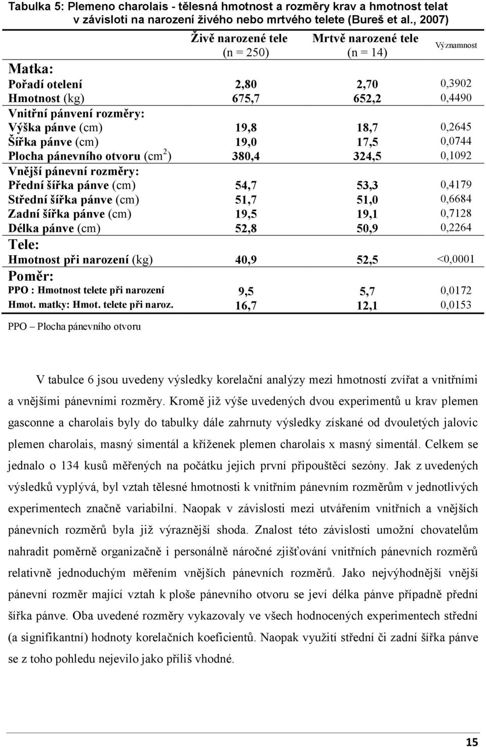 18,7 0,2645 Šířka pánve (cm) 19,0 17,5 0,0744 Plocha pánevního otvoru (cm 2 ) 380,4 324,5 0,1092 Vnější pánevní rozměry: Přední šířka pánve (cm) 54,7 53,3 0,4179 Střední šířka pánve (cm) 51,7 51,0