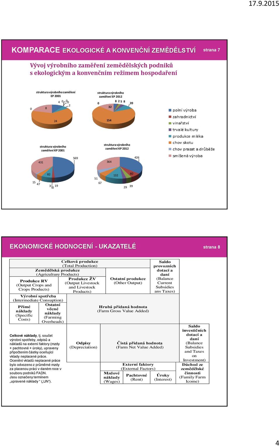 strana 8 Celková produkce (Total Production) Zemědělská produkce (Agriculture Products) Produkce ŽV Produkce RV (Output Livestock (Output Crops and and Livestock Crops Products) Products) Výrobní