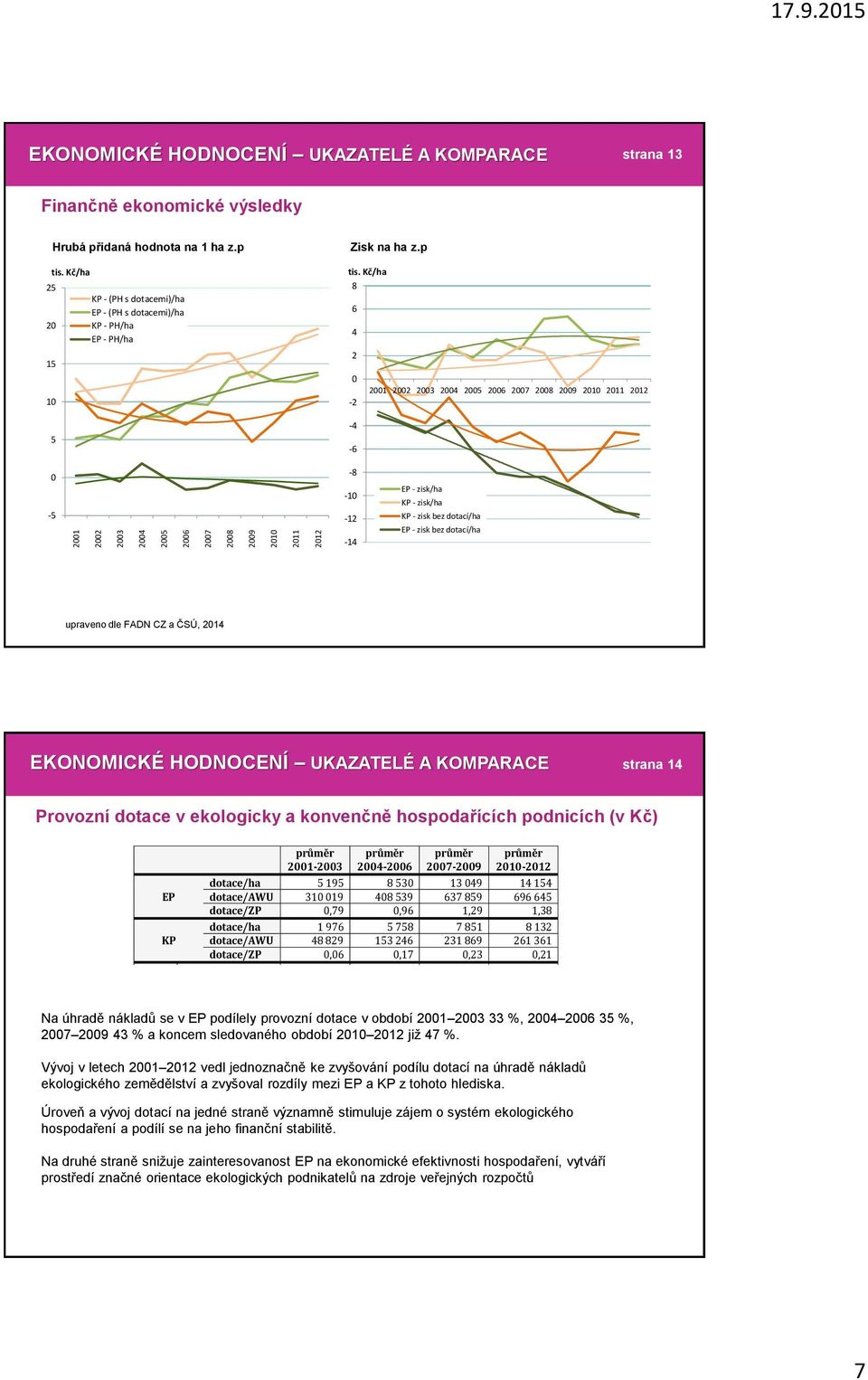 /ha 8 6 4 2 21 22 23 24 25 26 27 28 29 21 211 212-2 -4-6 -5-8 -1-12 -14 EP - zisk/ha KP - zisk/ha KP - zisk bez dotací/ha EP - zisk bez dotací/ha upraveno dle FADN CZ a ČSÚ, 214 strana 14 Provozní