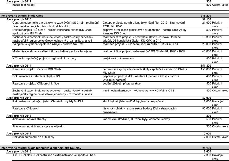 projektové dokumentace - centralizace výuky Kampus ISŠ Cheb 500 Prioritní Zachování vzpomínek pro budoucnost - sasko-český hudebněnástrojářský region celosvětově jedinečný v rozmanitosti a veli