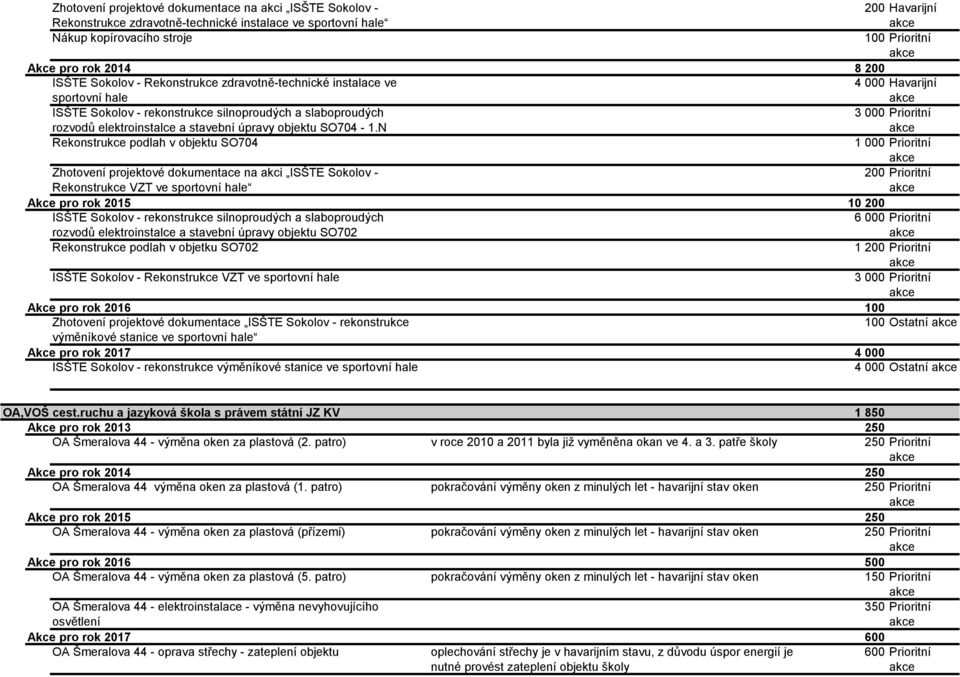 N Rekonstrukce podlah v objektu SO704 Zhotovení projektové dokumentace na akci ISŠTE Sokolov - Rekonstrukce VZT ve sportovní hale ISŠTE Sokolov - rekonstrukce silnoproudých a slaboproudých rozvodů