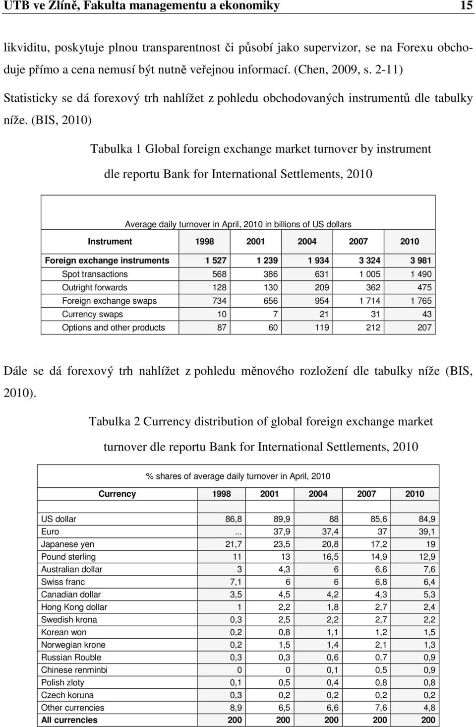 (BIS, 2010) Tabulka 1 Global foreign exchange market turnover by instrument dle reportu Bank for International Settlements, 2010 Average daily turnover in April, 2010 in billions of US dollars