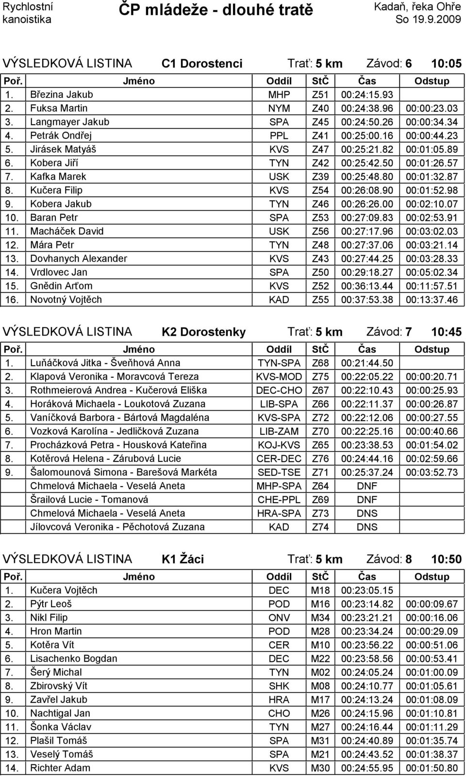 Kučera Filip KVS Z54 00:26:08.90 00:01:52.98 9. Kobera Jakub TYN Z46 00:26:26.00 00:02:10.07 10. Baran Petr SPA Z53 00:27:09.83 00:02:53.91 11. Macháček David USK Z56 00:27:17.96 00:03:02.03 12.