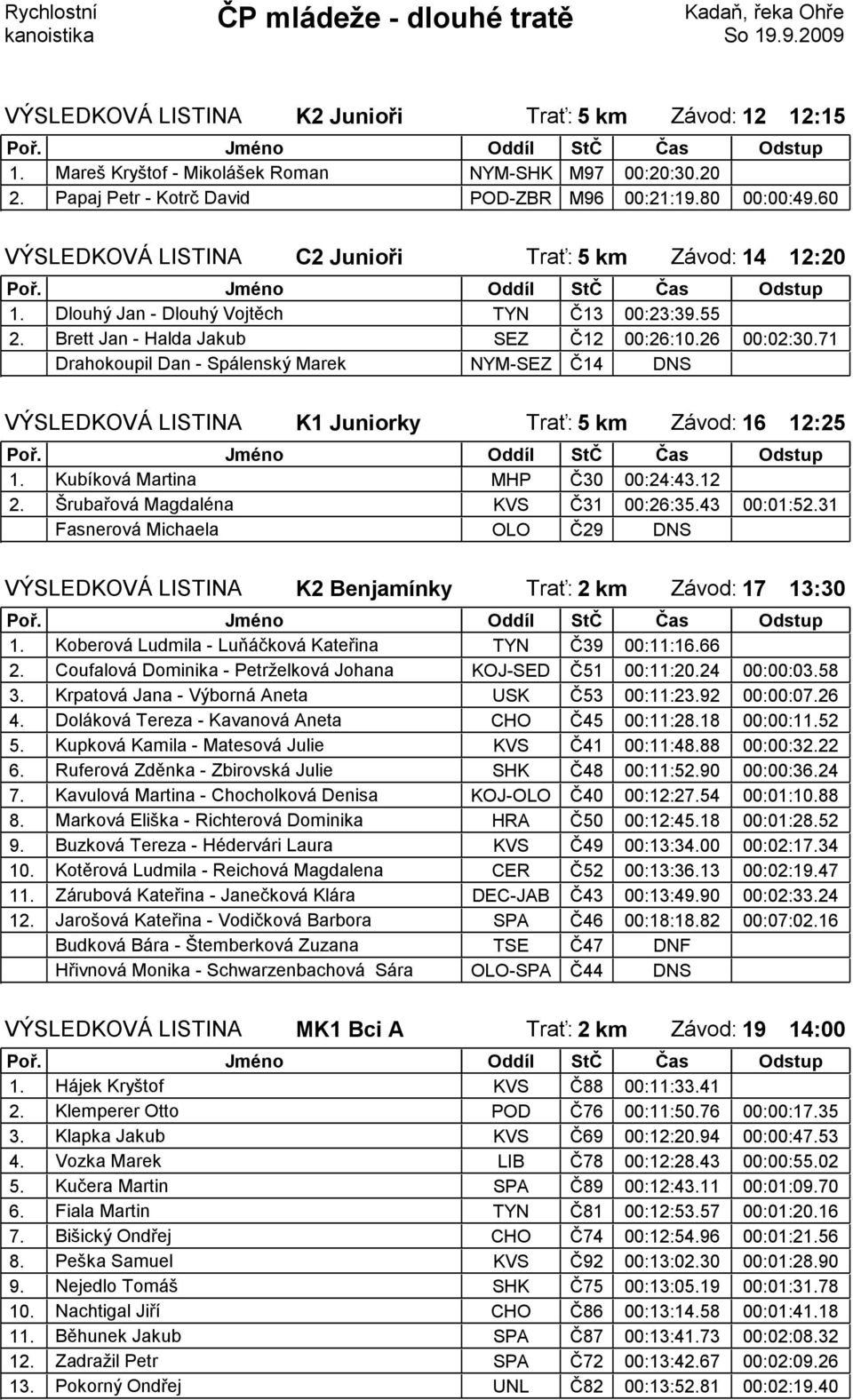 71 Drahokoupil Dan - Spálenský Marek NYM-SEZ Č14 DNS VÝSLEDKOVÁ LISTINA K1 Juniorky Trať: 5 km Závod: 16 12:25 1. Kubíková Martina MHP Č30 00:24:43.12 2. Šrubařová Magdaléna KVS Č31 00:26:35.