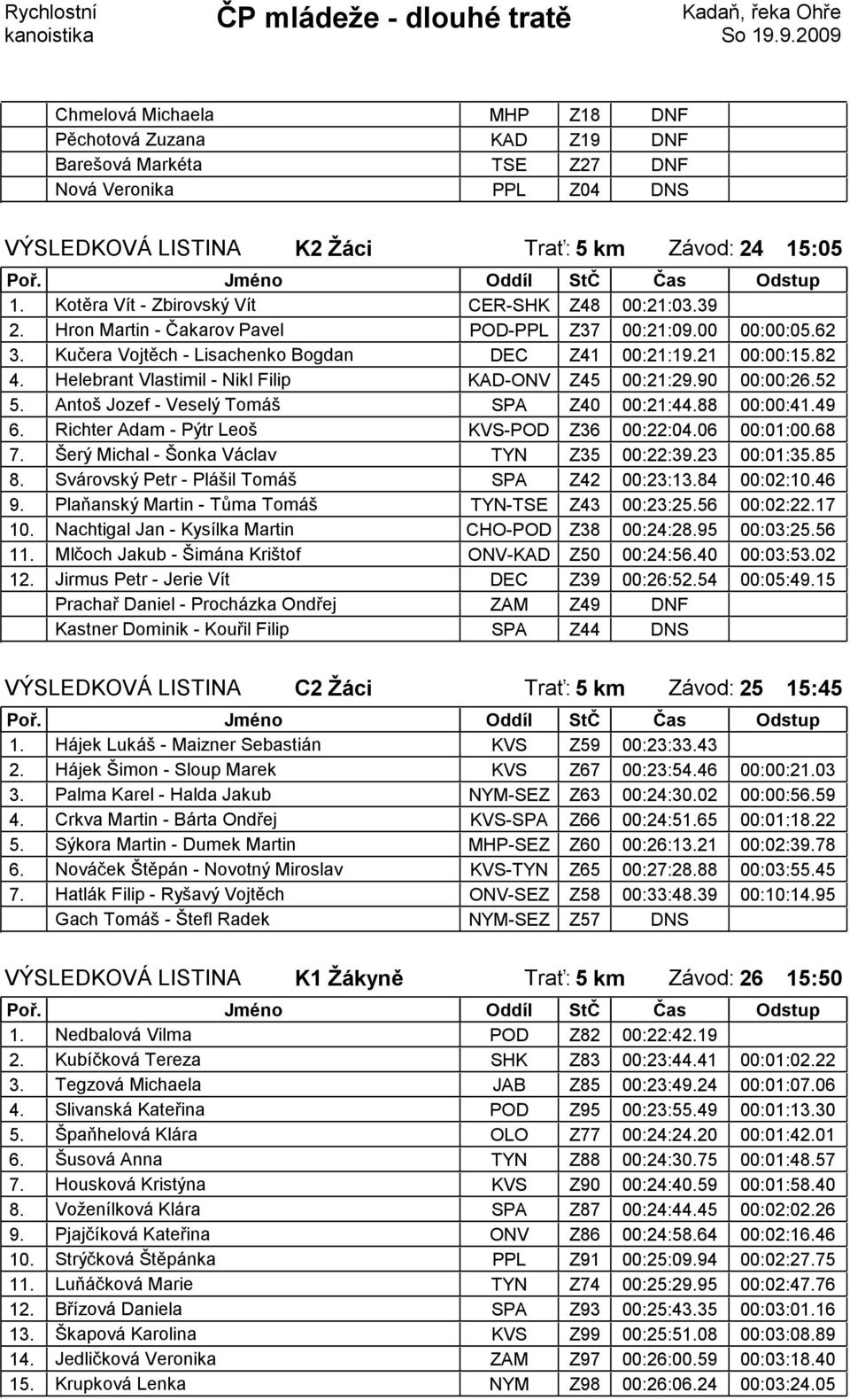 Helebrant Vlastimil - Nikl Filip KAD-ONV Z45 00:21:29.90 00:00:26.52 5. Antoš Jozef - Veselý Tomáš SPA Z40 00:21:44.88 00:00:41.49 6. Richter Adam - Pýtr Leoš KVS-POD Z36 00:22:04.06 00:01:00.68 7.