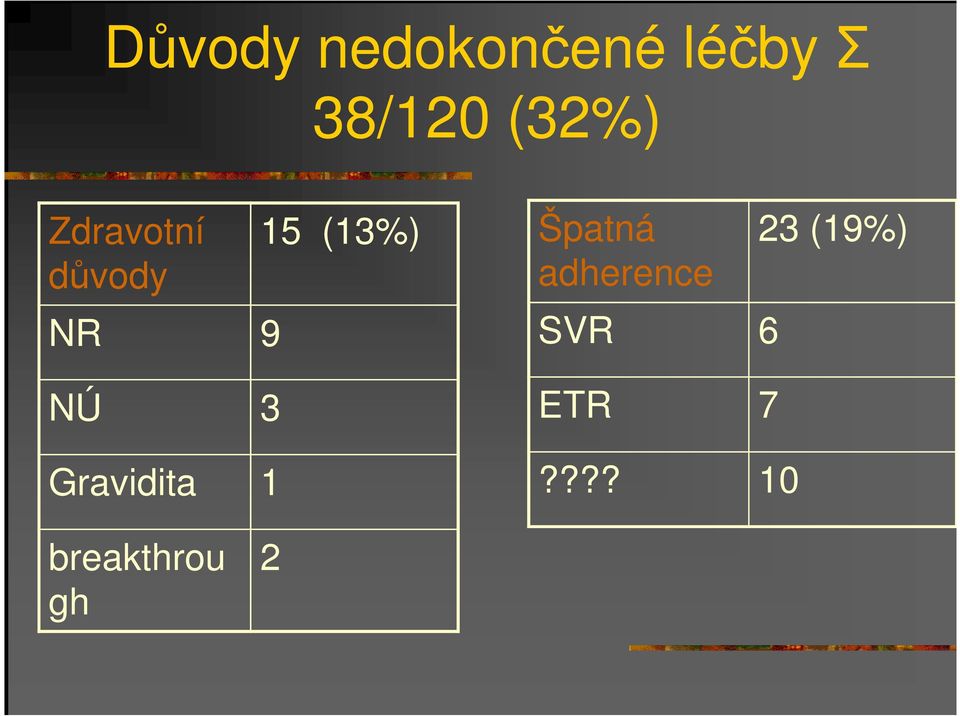 Gravidita 1 15 (13%) Špatná