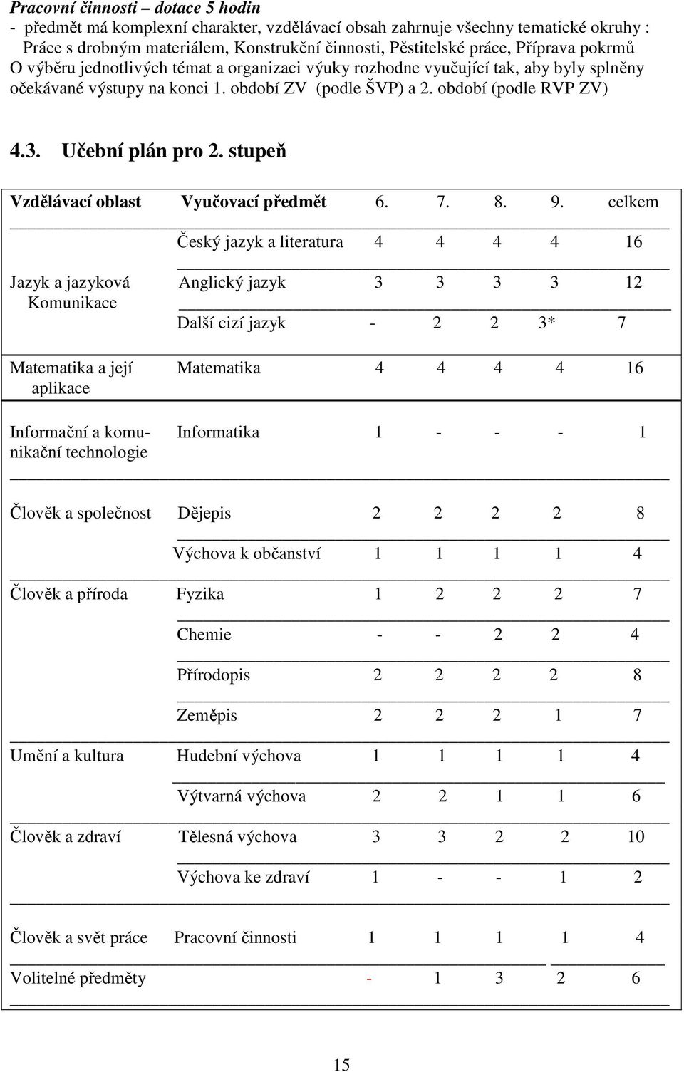 stupeň Vzdělávací oblast Vyučovací předmět 6. 7. 8. 9.