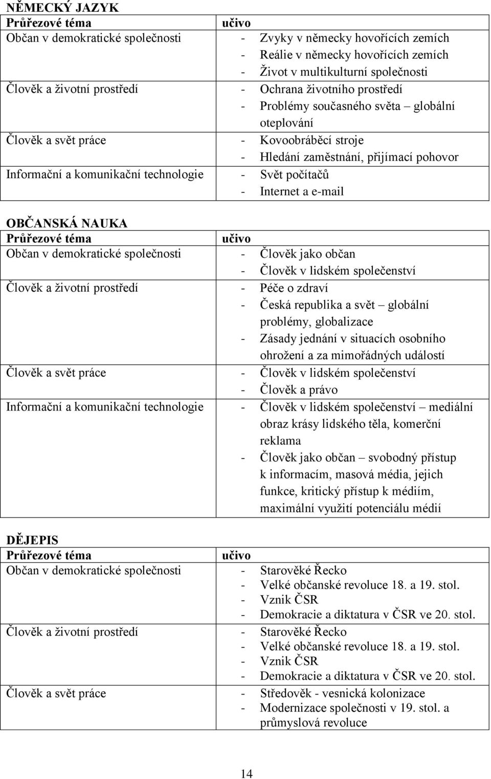 technologie - Svět počítačů - Internet a e-mail OBČANSKÁ NAUKA Průřezové téma učivo Občan v demokratické společnosti - Člověk jako občan - Člověk v lidském společenství Člověk a ţivotní prostředí -