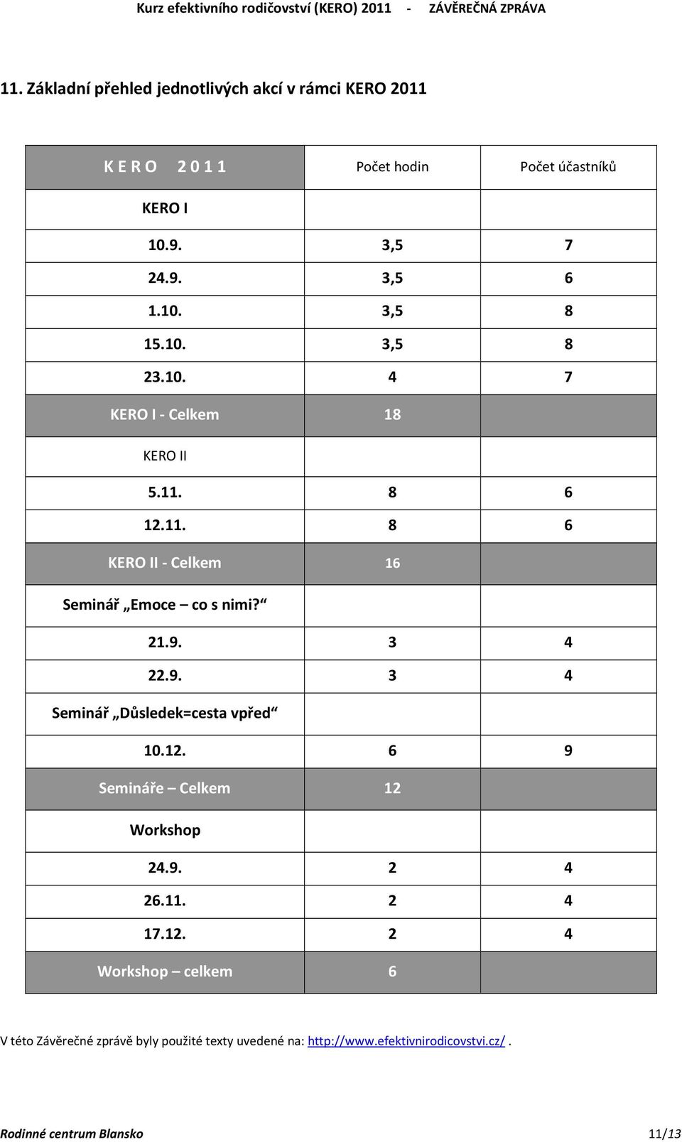 9. 3 4 22.9. 3 4 Seminář Důsledek=cesta vpřed 10.12.